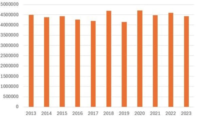 Årlig produksjon 2013-2023