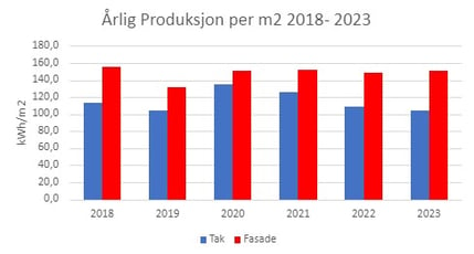 Årlig produksjon per m2 2018-2023-1