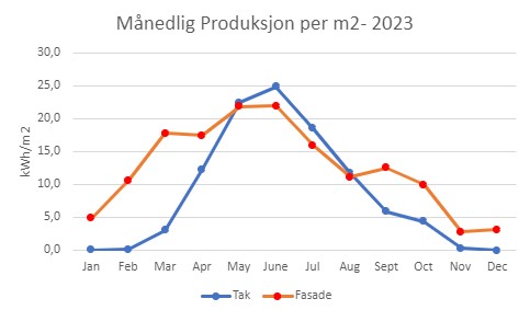 Månedlig produksjon per m2 graf-1