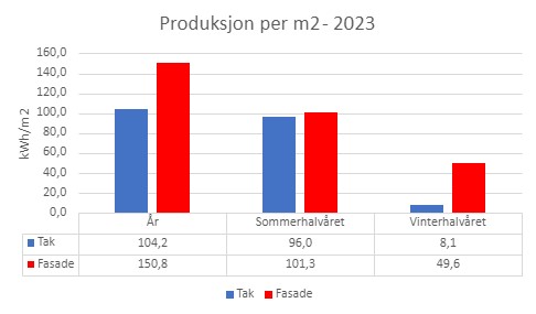 Produksjon per m2 2023-1